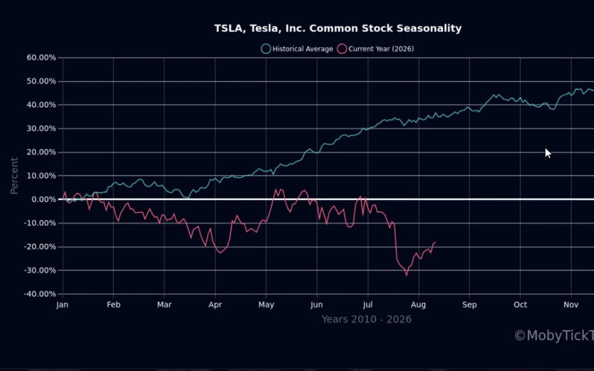 Seasonality Charts - Historical dark pool patterns for swing trading and position timing